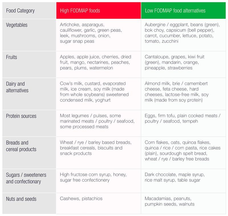 High FODMAP and Low FODMAP